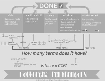 Factoring Flow Chart Classroom Poster by Esther Brunat | TpT