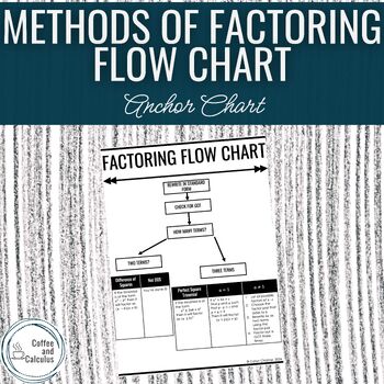Preview of Factoring Quadratics Methods Flow Chart Anchor Chart Poster