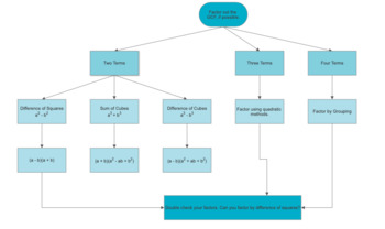 Preview of Factoring Polynomials Flowchart