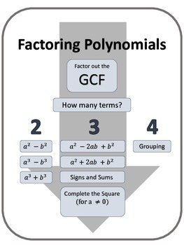 Factoring Polynomials Flowchart Poster and Handout by 47 Watermelons