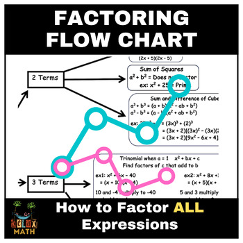 Preview of Factoring polynomial expressions cheat sheet. Factoring study guide flowchart