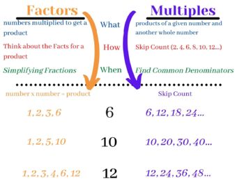 Factors and Multiples - Definition, Differences, and solved Examples