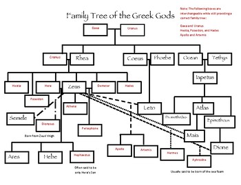 Greek gods and goddesses Family Tree Activity