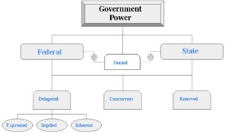 federalism chart