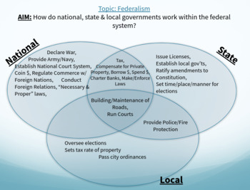 federalism diagram