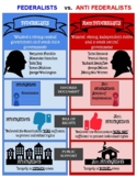 Federalist versus Anti Federalist Graph