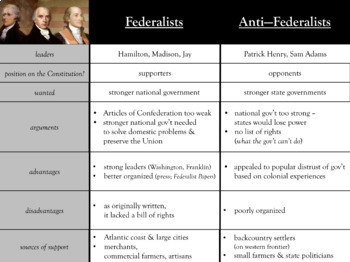 Preview of Federalists vs Anti-Federalists Graphic Organizer
