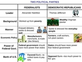 Federalists vs. Democratic-Republicans - Political Parties