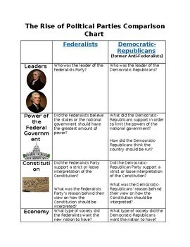 Federalists Vs Democratic Republicans Chart