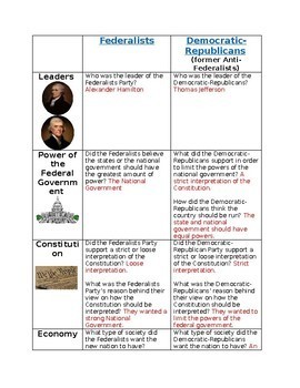 Federalists Vs Democratic Republicans Distance Learning Tpt