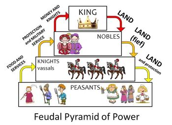 Preview of Feudal System Diagram