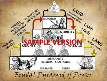 Preview of Feudalism Hierachy Pyramid of Power PowerPoint and Poster