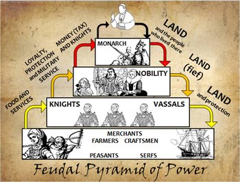 Feudalism Pyramid Manorialism Middle Ages PowerPoint Posters and Worksheet