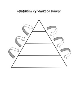 Preview of Feudalism Pyramid of Power