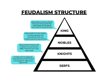 Preview of Feudalism Structure & Responsibilities