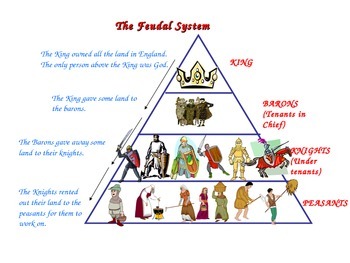 Feudalism in the Middle Ages PowerPoint and graphic organizer | TpT