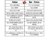 Fiction VS Non - Fiction Anchor Chart / Handout