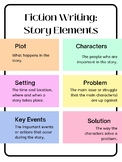 Fiction Writing: Story Elements Poster