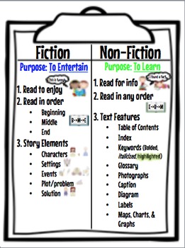 Fiction and Non-Fiction Anchor Chart by Lessons By Sandy | TpT