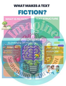 Preview of Fiction and Nonfiction Infographic/Anchor Chart