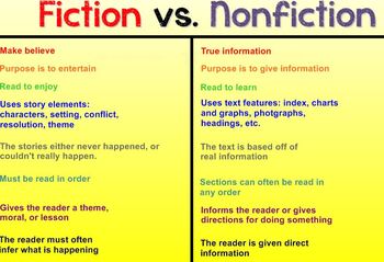 Preview of Fiction vs. Nonfiction Smartboard Lesson