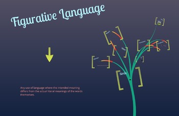 Preview of Figurative Language lesson with Prezi and worksheet grades 5-9