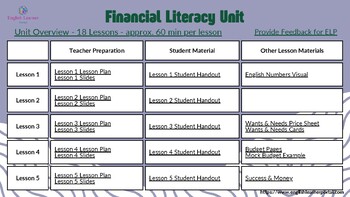 Preview of Financial Literacy - Beginning English Language Development Unit