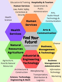 Preview of Find Your Future! Career Clusters Poster