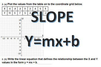 Preview of Find the slope, graphing, and slope intercept form  practice worksheet