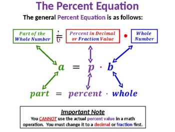 Preview of Finding Percentages of a Number Solution Summary