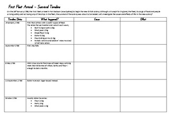 Preview of First Fleet - Survival Timeline - Australia