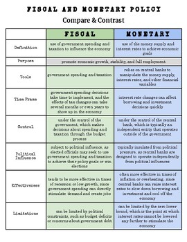 Preview of Fiscal and Monetary Policy - Compare and Contrast Sheet