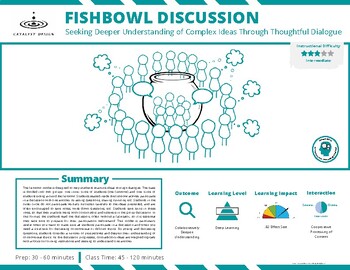 Preview of Fishbowl Strategy (Recipe Card for PD & Coaching)