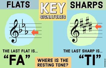 Preview of Flats and Sharps (Key Signatures or "Do" Signatures)