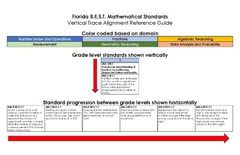 Preview of Florida B.E.S.T. Mathematical Standards Vertical Trace Reference