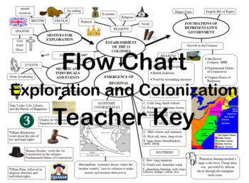 Preview of Flow Chart: Exploration and Colonization
