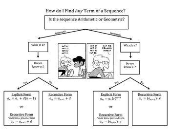 Preview of Flow Chart for Arithmetic and Geometric Sequences