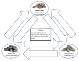 Flow Chart for Rock Cycle
