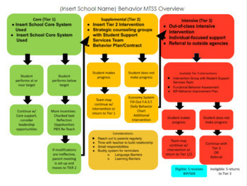 Preview of Flow Charts for MTSS Response for Behaviors & Attendance