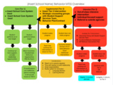 Flow Charts for MTSS Response for Behaviors & Attendance