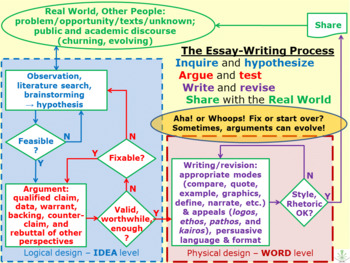 Preview of Flow Diagram of Essay-Writing: from Idea to Word Level with feedback loops