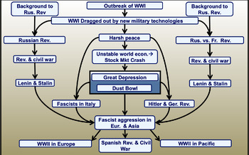 Preview of Flow of History Unit 16 Bundle: War and Revolution (1914-1945)