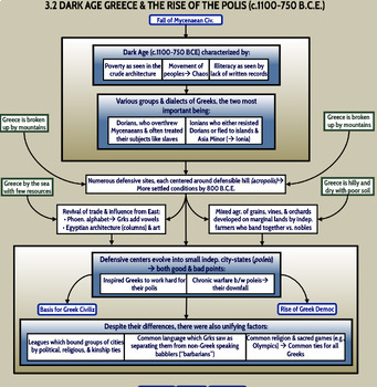 Preview of Flow of History Unit 3: Ancient Greece