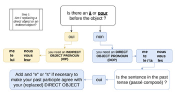Preview of Flowchart: Direct & Indirect Object Pronouns in French