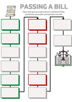 Preview of Flowchart - Passing a bill in Australia