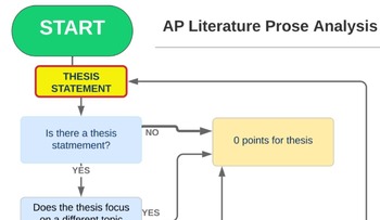 Preview of Flowchart Scoring Guide for AP Literature Prose Analysis Essay- JPG Image