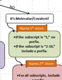 Flowchart for naming Ionic and Covalent Compounds
