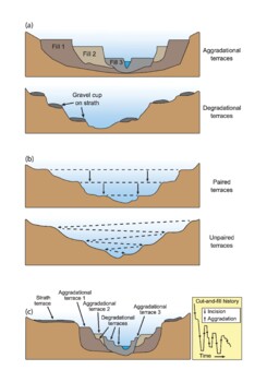 Preview of Fluvial Terrace Scheme. River Terrace Diagram.