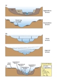 Fluvial Terrace Scheme. River Terrace Diagram.