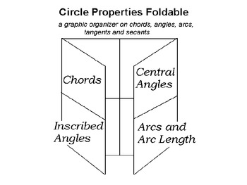 Preview of Foldable going over properties of arcs, tangents, angles, arcs and secants